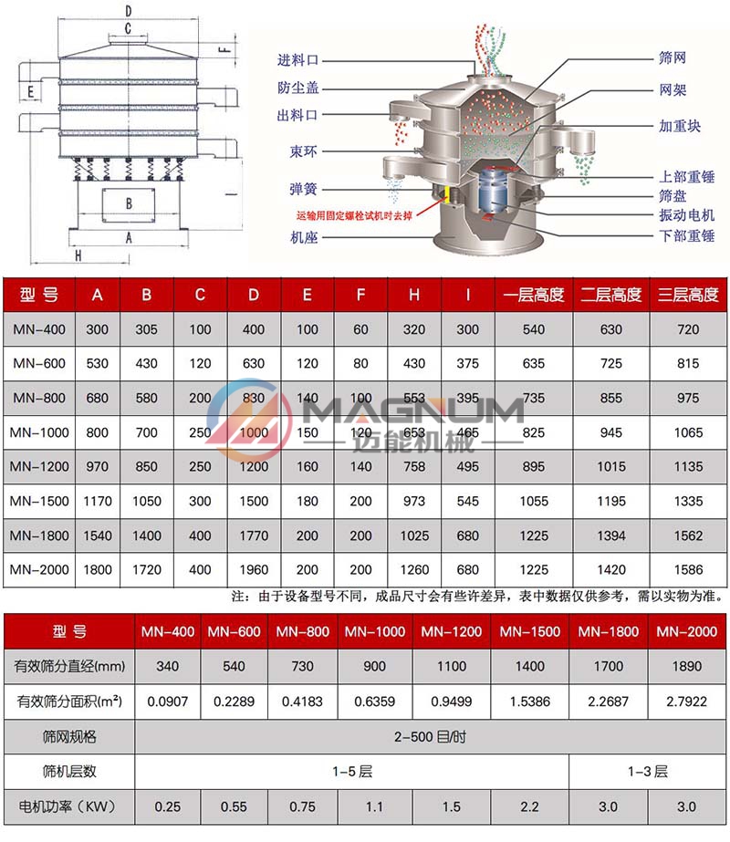 不銹鋼振動篩技術(shù)參數(shù)