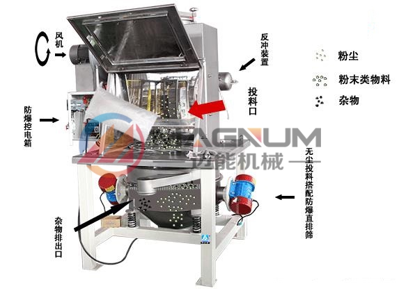 緞帶小袋無塵投料站工作原理