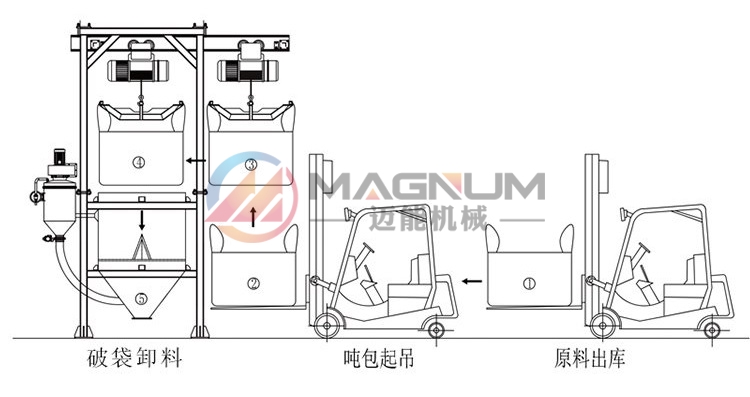 乙酸鈉加藥噸袋拆包機(jī)輸送過程