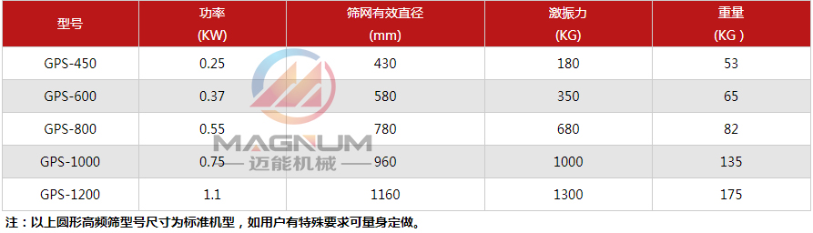 高頻過濾振動篩技術參數(shù)