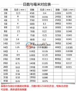 實驗室標(biāo)準(zhǔn)檢驗篩的目數(shù)與孔徑對照表