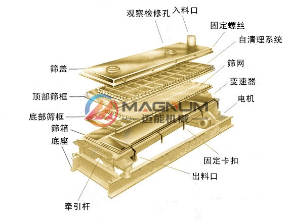 尿素平面回轉(zhuǎn)篩分解圖