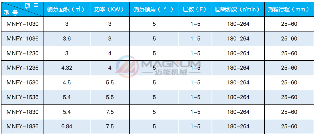 機(jī)制砂方形搖擺篩技術(shù)參數(shù)