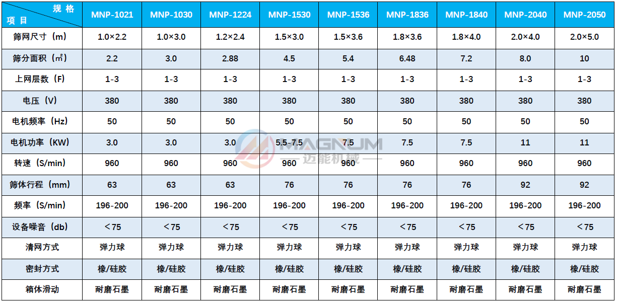 白糖平面回轉(zhuǎn)篩